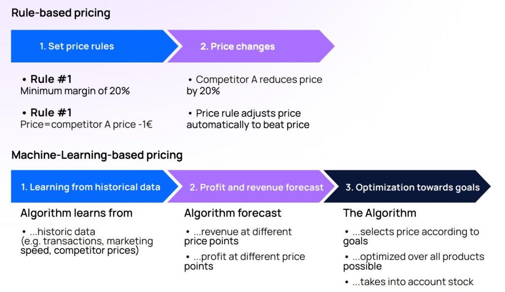 rule-based vs machine learning based pricing