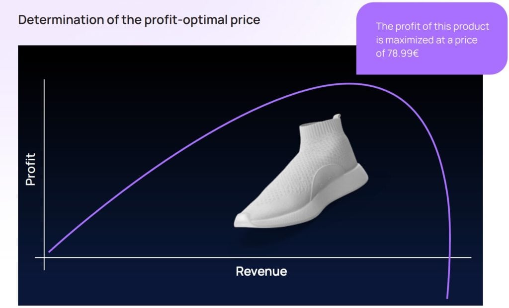 Determination of profit optimal price