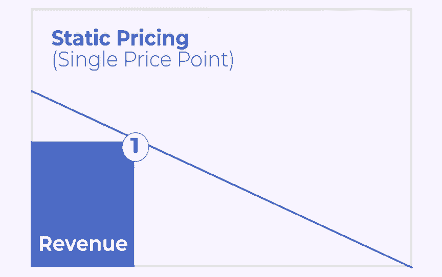 Static pricing