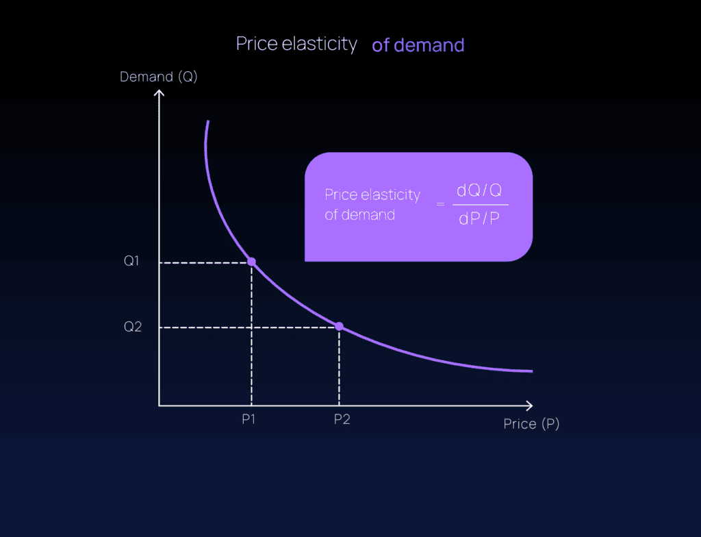 Price elasticity