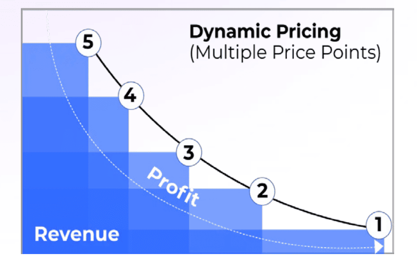 Dynamic pricing