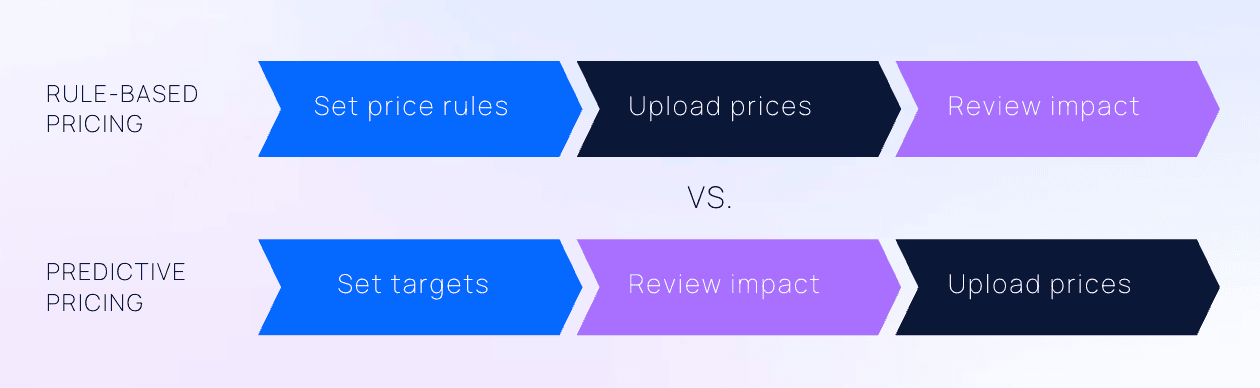 Price optimization process