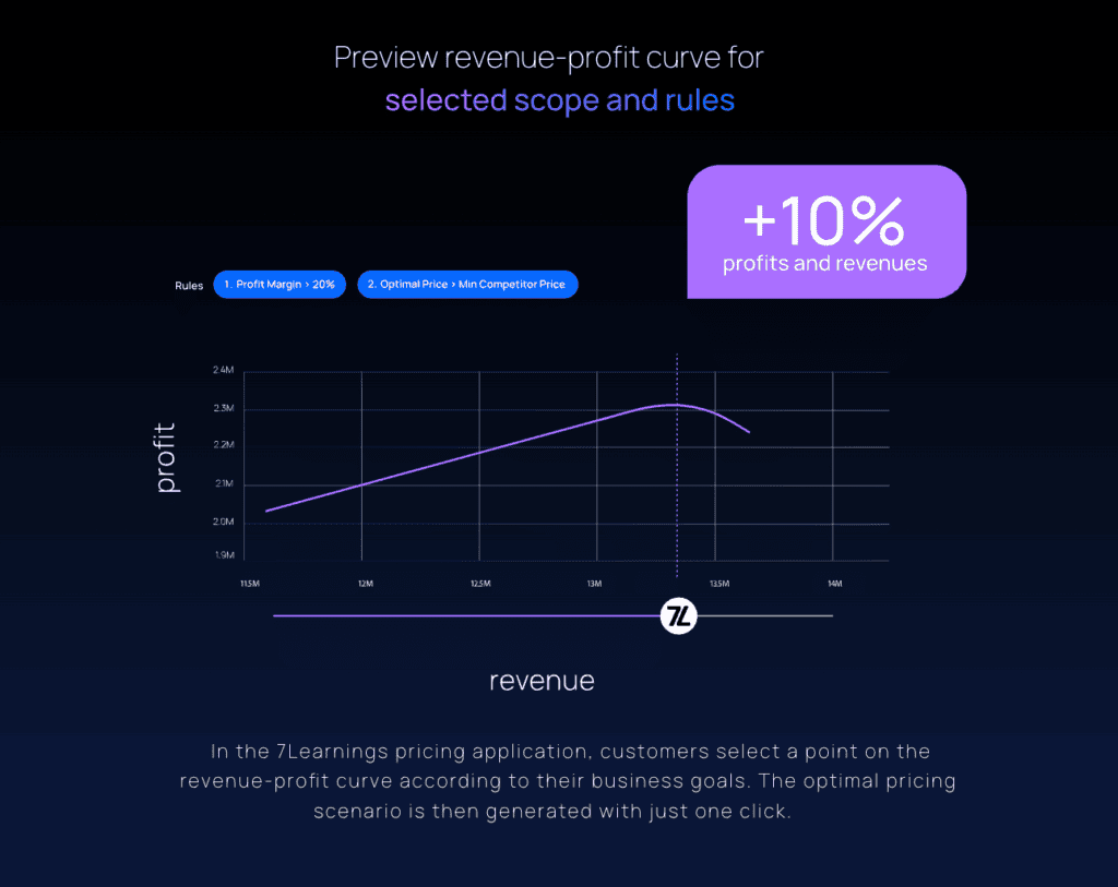 Profit revenue curve