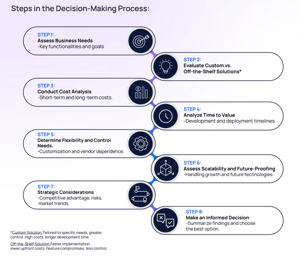 Pricing software decision making process